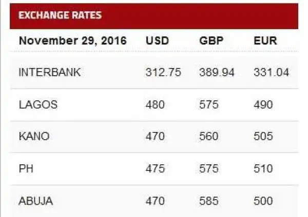 Naira Sinks to a New Low as Currency Scarcity Returns...See New Shocking Figures
